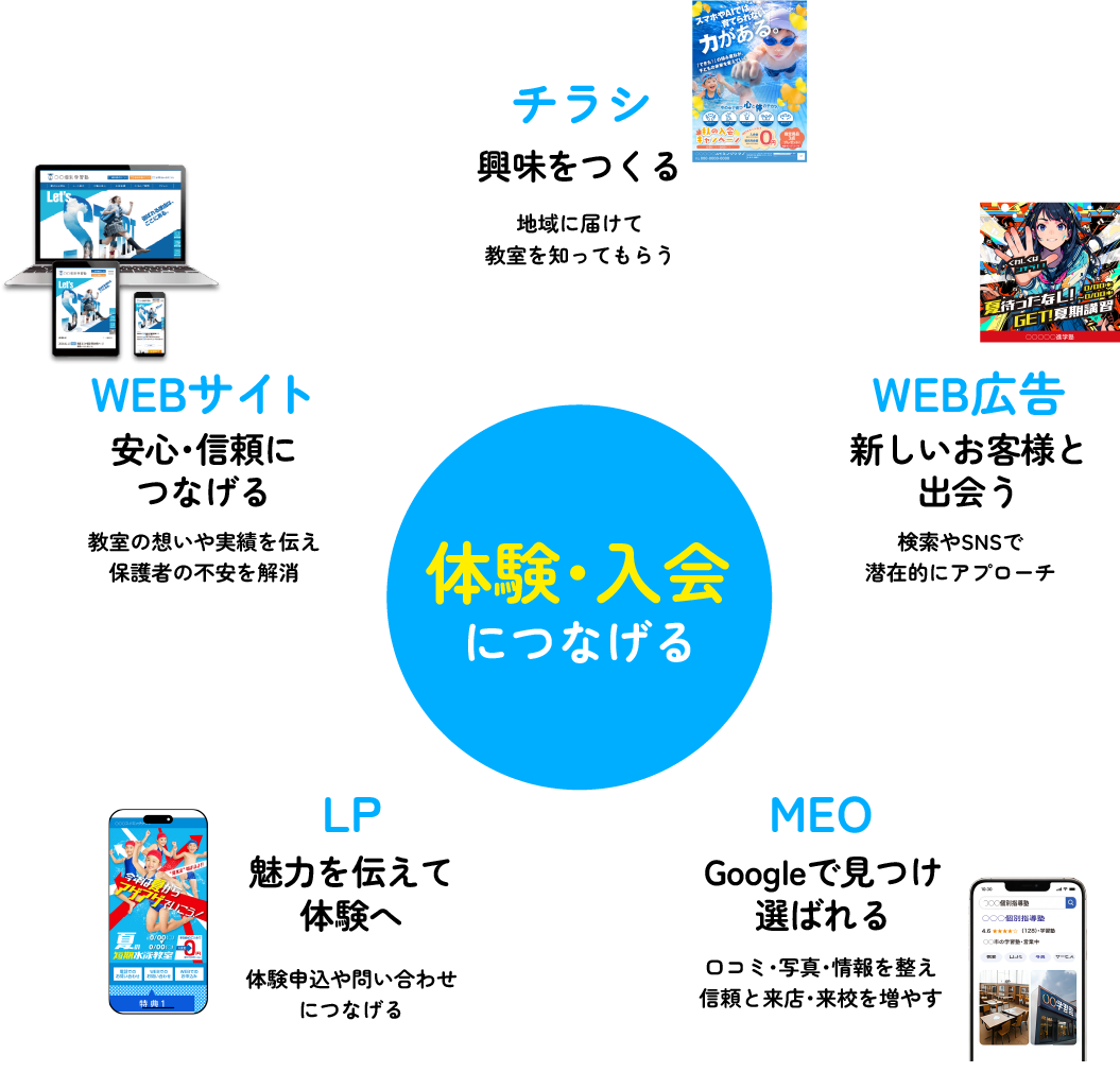 入会までの流れをつなげる